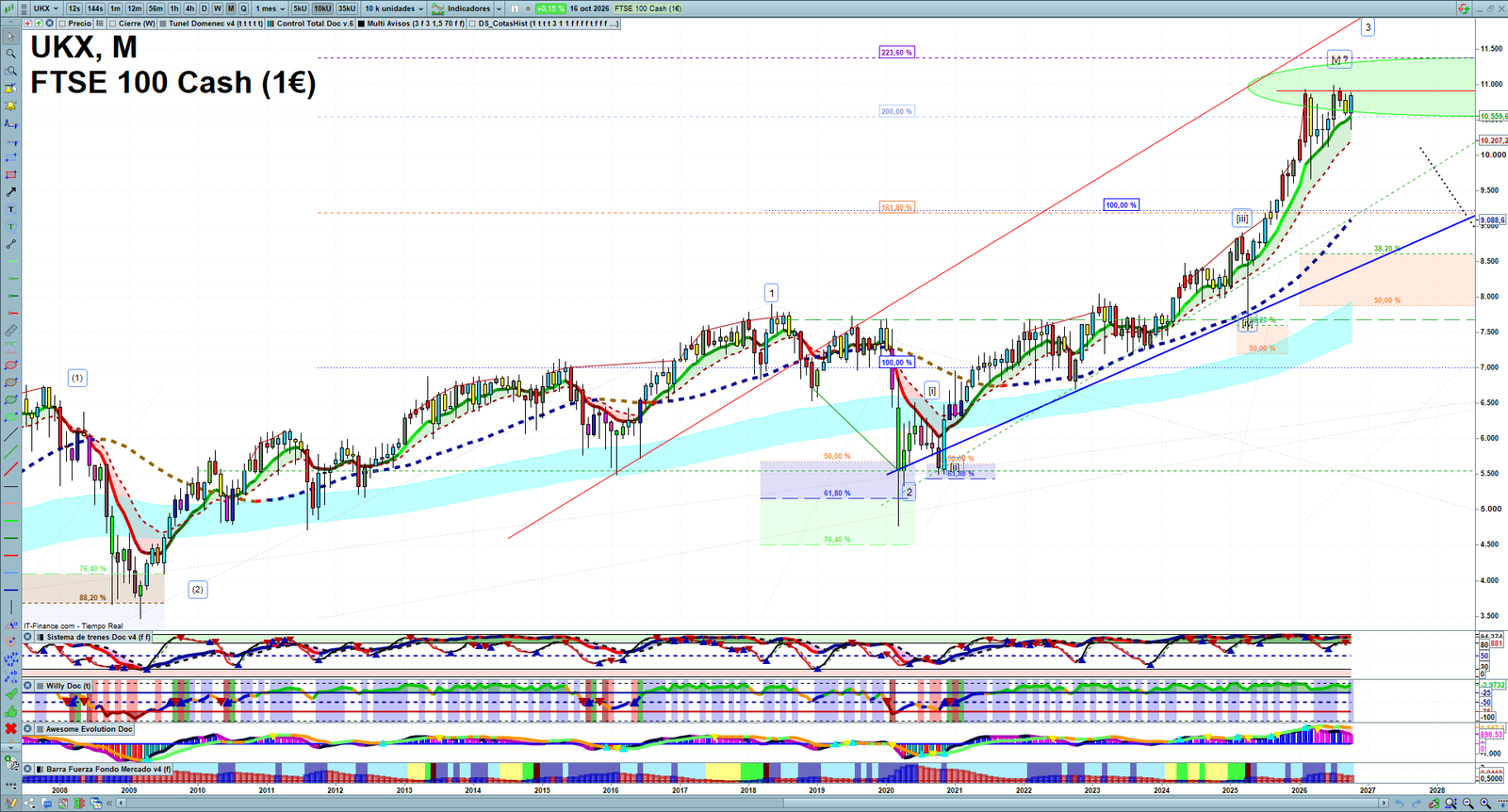 FTSE monthly technical analysis chart with trend structure, support and resistance levels